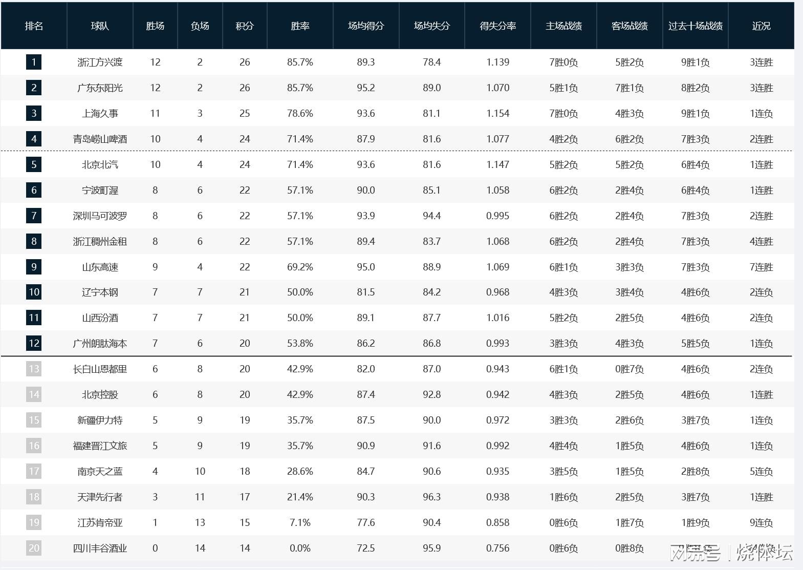 乐鱼app下载-CBA积分榜：广厦3连胜再登榜首，广东升第二，新疆辽宁皆主场失利